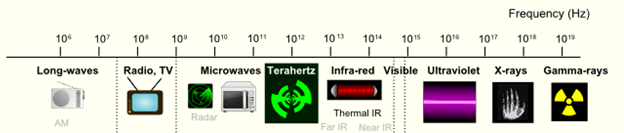 The image appears to be a visual representation of an electromagnetic spectrum, showing various types of radiation (e.g., radio waves, microwaves, infrared, ultraviolet, X-rays, gamma rays) and their corresponding wavelengths.
AI-generated content may be incorrect.